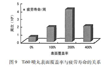 Ti60 噴丸表面覆蓋率與疲勞壽命的關系