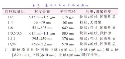 磨 球 質(zhì) 量 比 分 別 按 中 球 （準(zhǔn)10 mm）、小 球 （準(zhǔn)6 mm）和 大 球 （準(zhǔn)20 mm）、中球（準(zhǔn)10 mm）、小球（準(zhǔn)6 mm）順序排列。