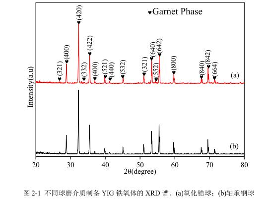 不同球磨介質(zhì)制備YIG 鐵氧體的 XRD 譜。(a)氧化鋯球；(b)軸承鋼球 