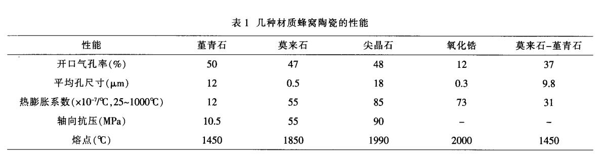 堇青石，莫來石，氧化鋯蜂窩陶瓷對(duì)比