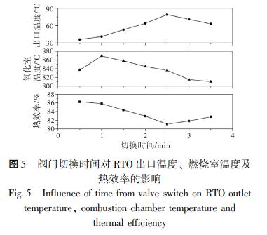 閥門切換時(shí)間對(duì) RTO 出口溫度、 燃燒室溫度及 熱效率的影響