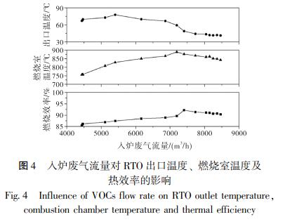 入爐廢氣流量對(duì) RTO 出口溫度、 燃燒室溫度及 熱效率的影響