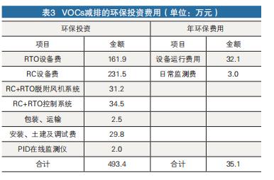 VOCs減排的投資費(fèi)用