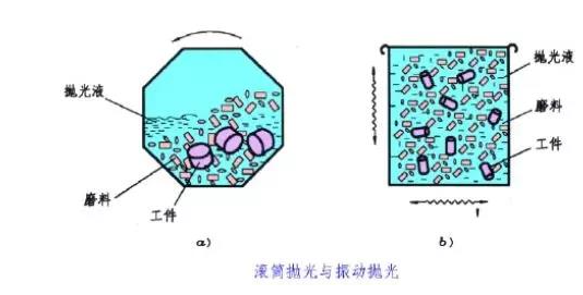 滾筒拋光、振動(dòng)拋光